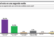 Encuesta Gallup-Hoy: Luis Abinader obtendría más votos en segunda vuelta