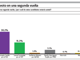 Encuesta Gallup-Hoy: Luis Abinader obtendría más votos en segunda vuelta