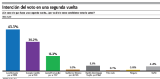 Encuesta Gallup-Hoy: Luis Abinader obtendría más votos en segunda vuelta