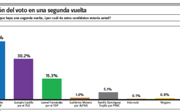 Encuesta Gallup-Hoy: Luis Abinader obtendría más votos en segunda vuelta