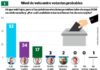 Luis Abinader ganaría con el 52%, seguido de Gonzalo Castillo con el 24%, y Leonel Fernández con el 17%