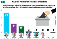 Luis Abinader ganaría con el 52%, seguido de Gonzalo Castillo con el 24%, y Leonel Fernández con el 17%