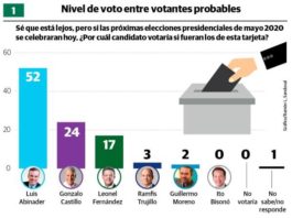Luis Abinader ganaría con el 52%, seguido de Gonzalo Castillo con el 24%, y Leonel Fernández con el 17%
