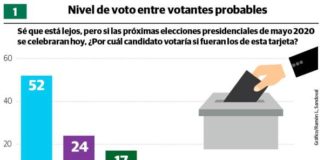 Luis Abinader ganaría con el 52%, seguido de Gonzalo Castillo con el 24%, y Leonel Fernández con el 17%
