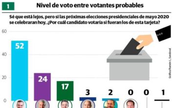 Luis Abinader ganaría con el 52%, seguido de Gonzalo Castillo con el 24%, y Leonel Fernández con el 17%