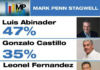 Mark Penn/Stagwell: Luis Abinader 47%, Gonzalo Castillo 35% y Leonel Fernández 11%