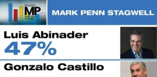 Mark Penn/Stagwell: Luis Abinader 47%, Gonzalo Castillo 35% y Leonel Fernández 11%
