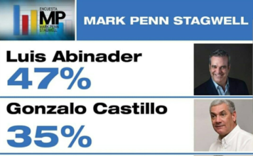 Mark Penn/Stagwell: Luis Abinader 47%, Gonzalo Castillo 35% y Leonel Fernández 11%