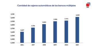 ABA revela se gestionaron RD$624,792 millones mediante cajeros automáticos en 2021