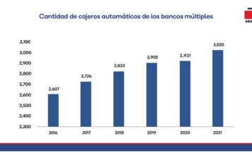 ABA revela se gestionaron RD$624,792 millones mediante cajeros automáticos en 2021