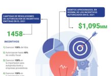 Aprueban más de $1,000 millones incentivos a energía renovable
