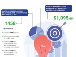 Aprueban más de $1,000 millones incentivos a energía renovable