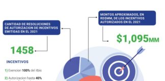 Aprueban más de $1,000 millones incentivos a energía renovable