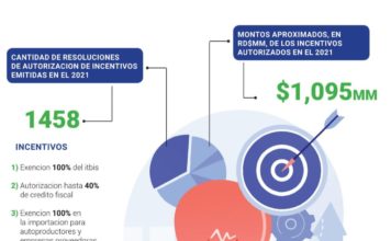 Aprueban más de $1,000 millones incentivos a energía renovable