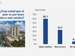 Presidente Abinader con 60.5% de aprobación y un 61.1% entiende el país va por buen camino