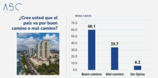 Presidente Abinader con 60.5% de aprobación y un 61.1% entiende el país va por buen camino
