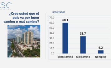 Presidente Abinader con 60.5% de aprobación y un 61.1% entiende el país va por buen camino
