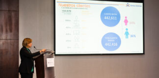 Banco Adopem impacta en más de 400 mil clientes en 2022