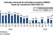 Economía dominicana registra una expansión interanual de 4.2 % en el mes de noviembre 2023