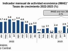 Economía dominicana registra una expansión interanual de 4.2 % en el mes de noviembre 2023