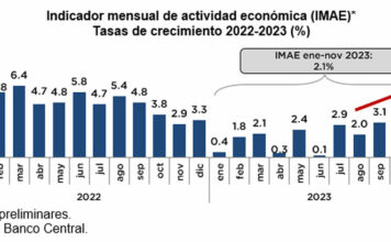 Economía dominicana registra una expansión interanual de 4.2 % en el mes de noviembre 2023