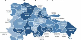 Más del 50 % de beneficiarios del Siuben no son pobres, según informe