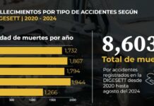 Los accidentes dejan 8,600 muertes en cinco años