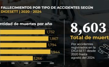 Los accidentes dejan 8,600 muertes en cinco años