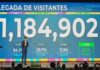 RD alcanza 1,184,902 visitantes en febrero