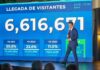Turismo alcanza el récords con las llegadas con 6.6 millones de visitantes