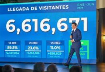 Turismo alcanza el récords con las llegadas con 6.6 millones de visitantes