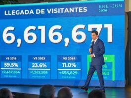 Turismo alcanza el récords con las llegadas con 6.6 millones de visitantes