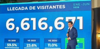 Turismo alcanza el récords con las llegadas con 6.6 millones de visitantes