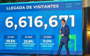 Turismo alcanza el récords con las llegadas con 6.6 millones de visitantes