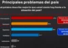 Alto costo vida es la principal preocupación de dominicanos