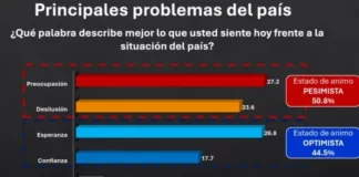 Alto costo vida es la principal preocupación de dominicanos