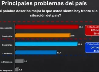 Alto costo vida es la principal preocupación de dominicanos
