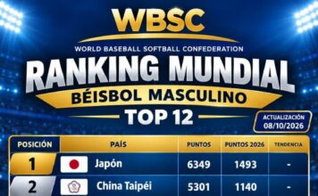 RD sube al octavo puesto del ranking mundial de béisbol de la WBSC